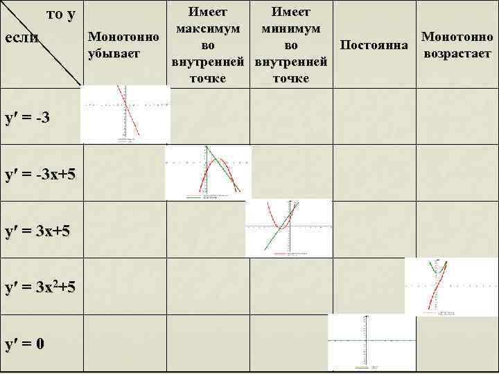 Имеет то у максимум Монотонно если во убывает у′ = -3 y′ = -3