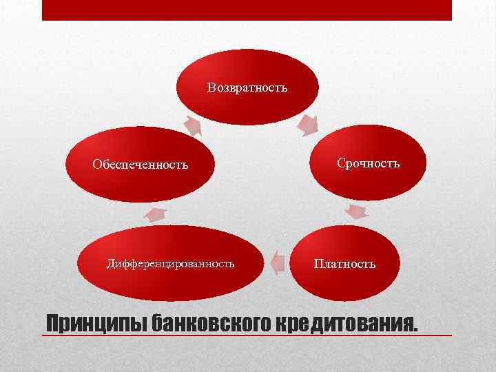 Возвратность Обеспеченность Дифференцированность Срочность Платность Принципы банковского кредитования. 