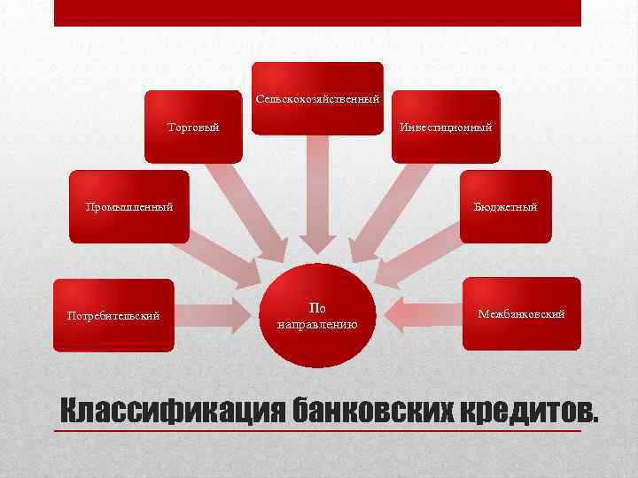 Сельскохозяйственный Инвестиционный Торговый Промышленный Потребительский Бюджетный По направлению Межбанковский Классификация банковских кредитов. 