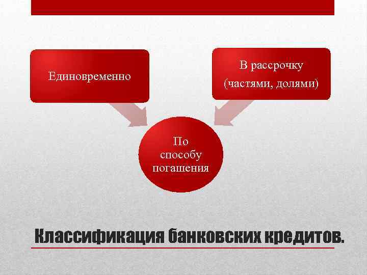 В рассрочку (частями, долями) Единовременно По способу погашения Классификация банковских кредитов. 