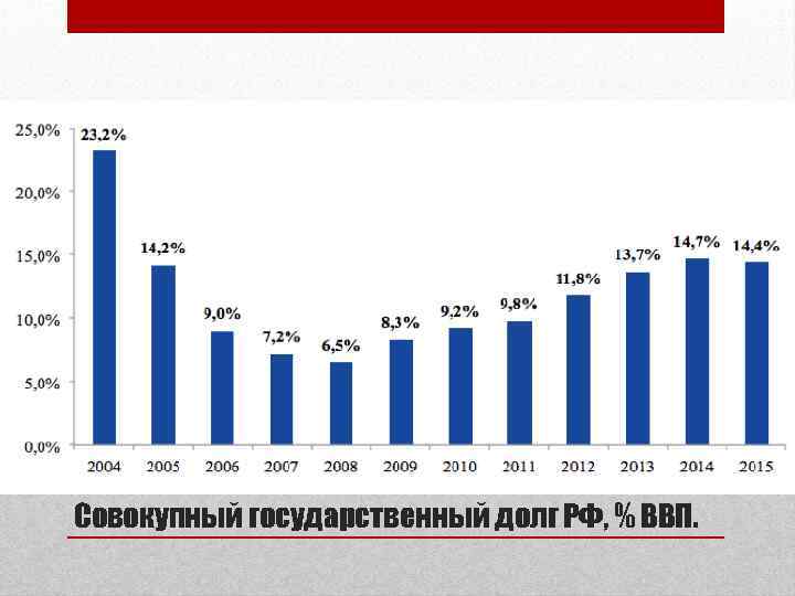 Совокупный государственный долг РФ, % ВВП. 