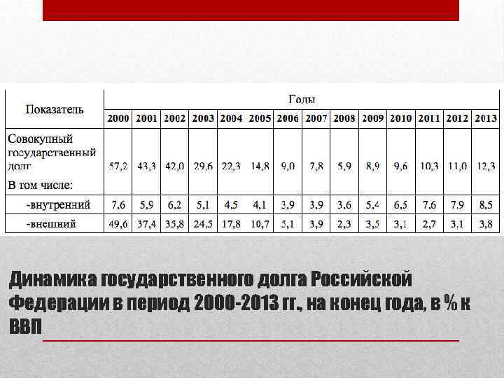 Динамика государственного долга Российской Федерации в период 2000 -2013 гг. , на конец года,