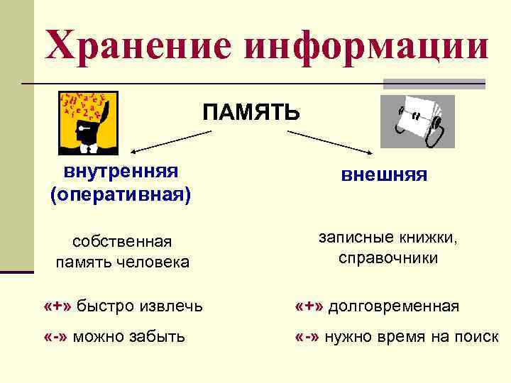 Хранение информации ПАМЯТЬ внутренняя (оперативная) внешняя собственная память человека записные книжки, справочники «+» быстро