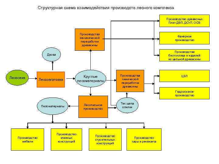 Структурная схема взаимодействия производств лесного комплекса Производство древесных Плит ДВП, ДСт. П, ОСВ Производства