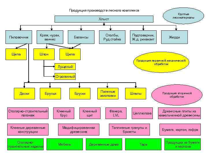 Продукция лесного комплекса. Лесной комплекс схема. Структура лесного комплекса. Схема производства лесного. Структурная схема лесного комплекса.