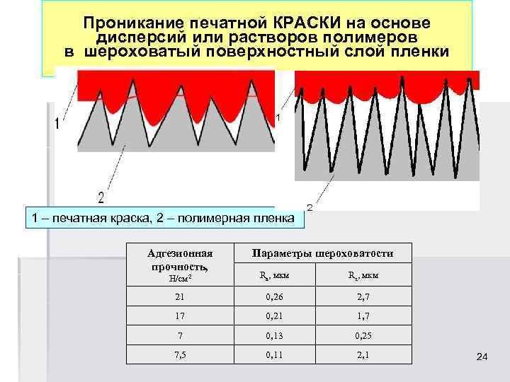 Проникание печатной КРАСКИ на основе дисперсий или растворов полимеров в шероховатый поверхностный слой пленки