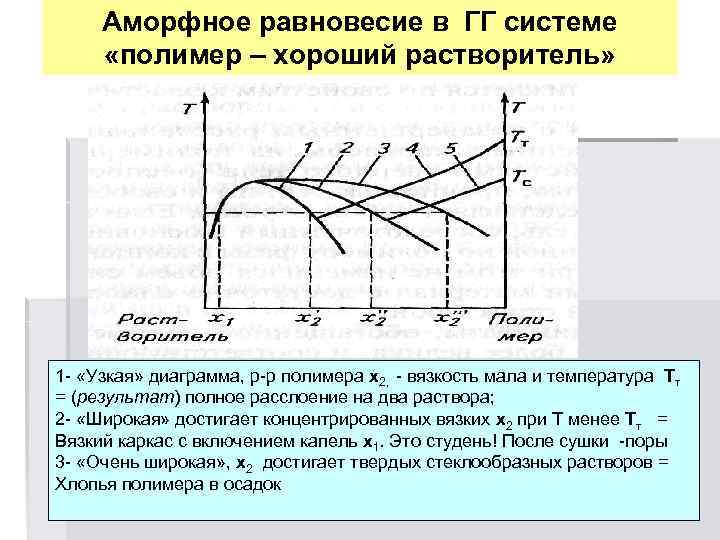 Фазовые диаграммы растворов полимеров