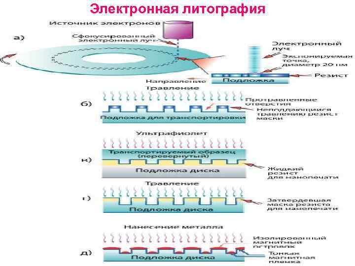 Электронная литография 