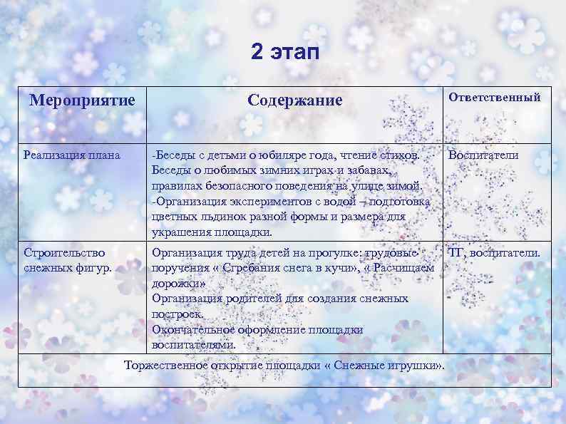 2 этап Мероприятие Содержание Ответственный Реализация плана -Беседы с детьми о юбиляре года, чтение