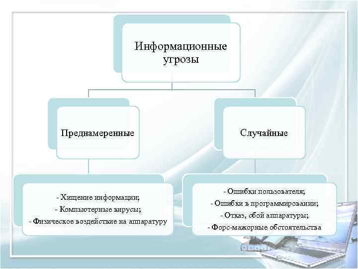Информационные угрозы Преднамеренные Случайные Хищение информации; Компьютерные вирусы; Физическое воздействие на аппаратуру Ошибки пользователя;