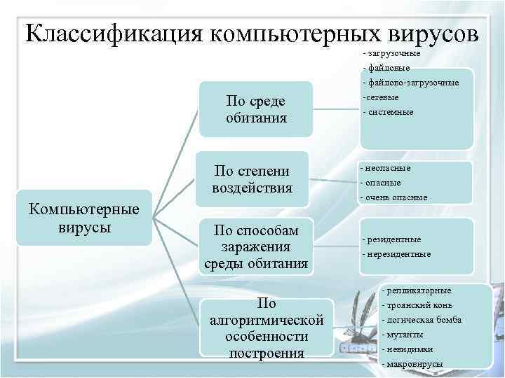Классификация компьютерных вирусов загрузочные файловые По среде обитания По степени воздействия Компьютерные вирусы По