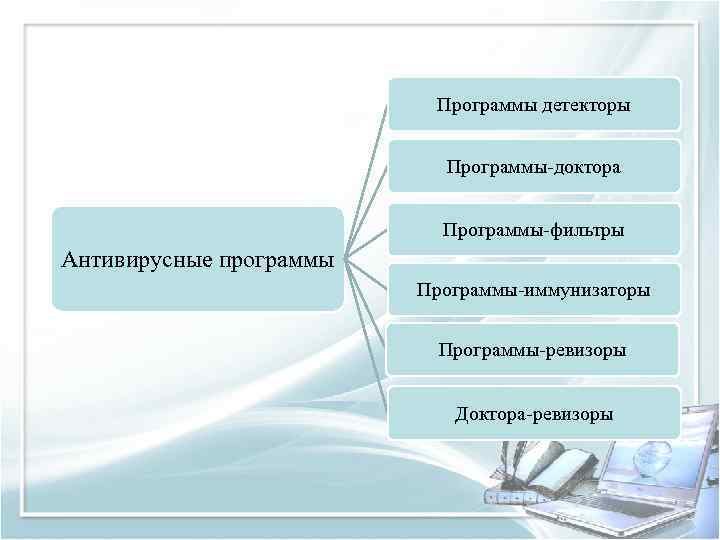 Программы детекторы Программы доктора Программы фильтры Антивирусные программы Программы иммунизаторы Программы ревизоры Доктора ревизоры