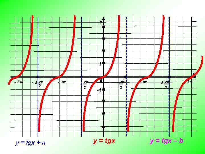 у 1 х - - 3 2 y = tgx + a - -