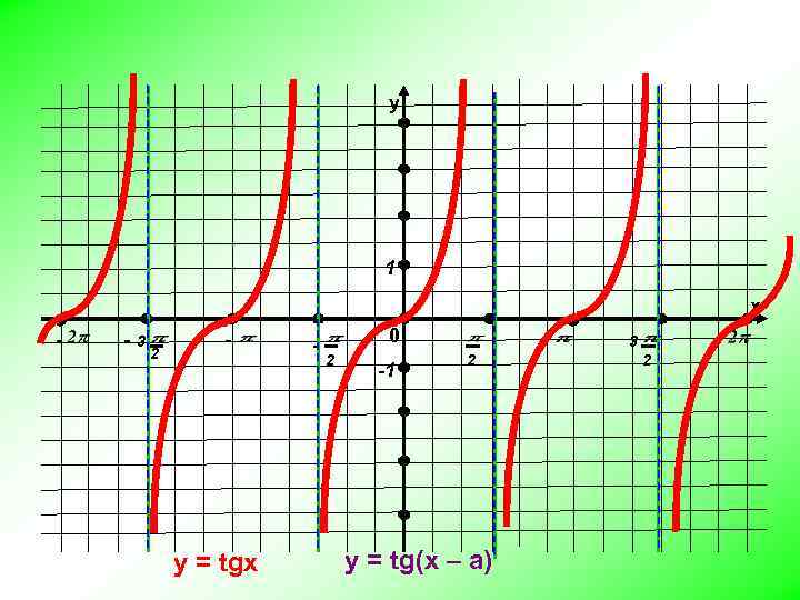 у 1 х - - 3 2 - y = tgx - 0 2