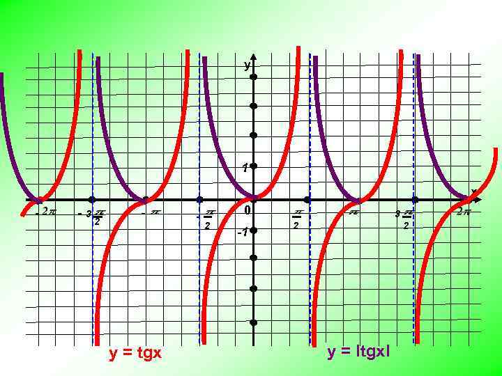 у 1 х - - 3 2 - y = tgx - 0 2