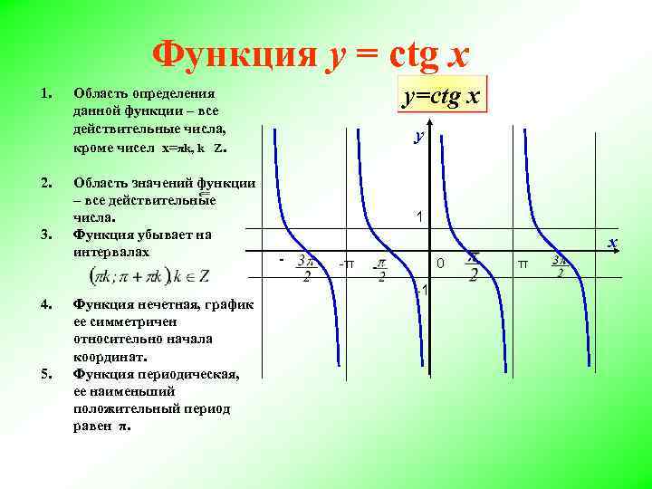 Функция y = ctg x 1. 2. 3. 4. 5. у=ctg x Область определения