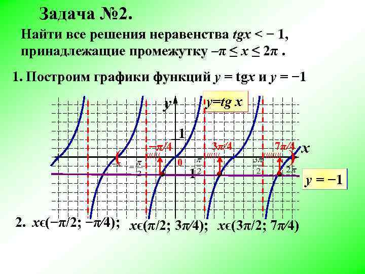 Задача № 2. Найти все решения неравенства tgx < − 1, принадлежащие промежутку –π