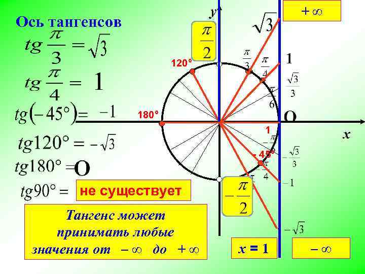 y Ось тангенсов +∞ 120° 180° 1 x - 45° не существует Тангенс может