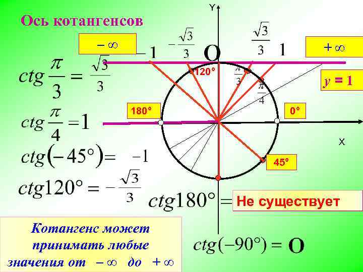 Ось котангенсов Y –∞ +∞ 120° у=1 180° 0° X 45° Не существует Котангенс