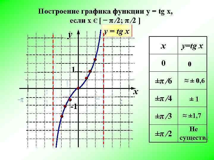 Построение графика функции y = tg x, если х Є [ π ∕ 2;