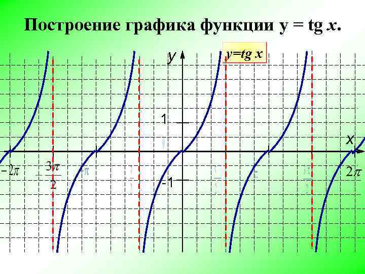 Построение графика функции y = tg x. y у=tg x 1 x -1 