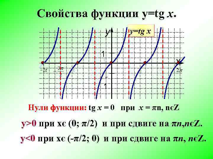 Свойства функции y=tg x. y 1 у=tg x x 1 Нули функции: tg х