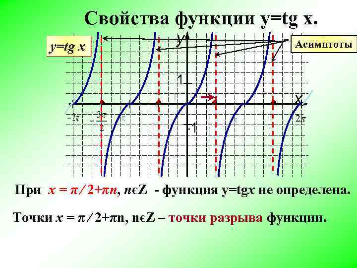 Свойства функции y=tg x. у=tg x y Асимптоты 1 x -1 При х =