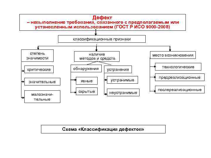Дефект – невыполнение требования, связанного с предполагаемым или установленным использованием (ГОСТ Р ИСО 9000