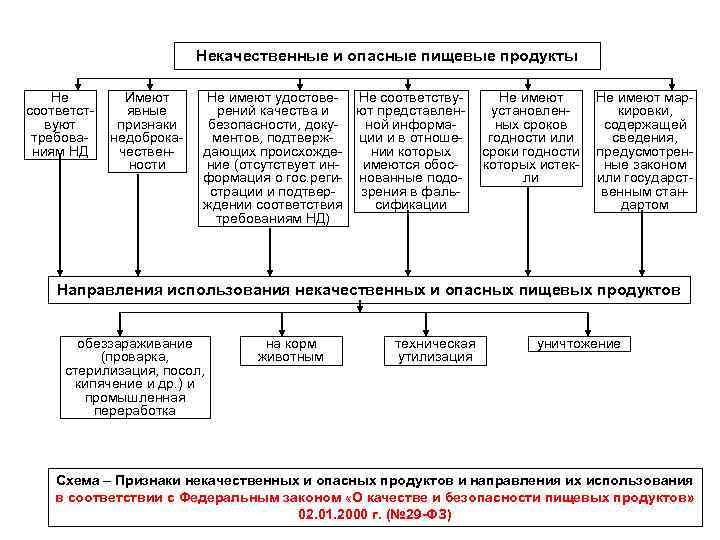 Некачественные и опасные пищевые продукты Не соответствуют требованиям НД Имеют явные признаки недоброкачественности Не
