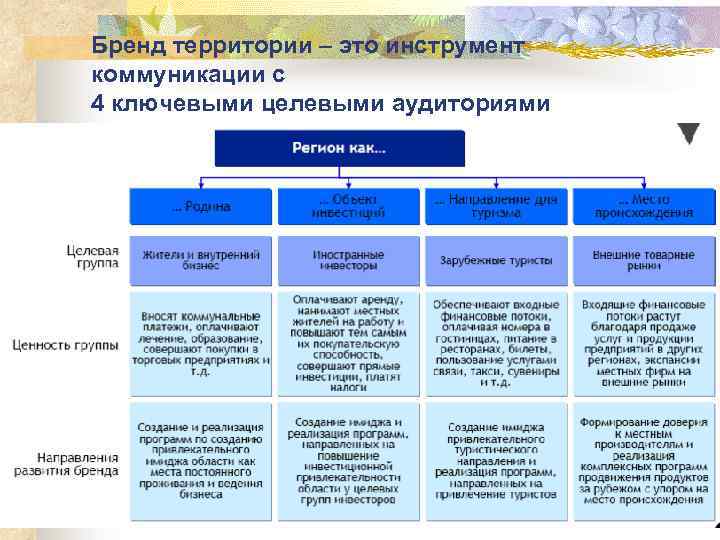 Бренд территории – это инструмент коммуникации с 4 ключевыми целевыми аудиториями 