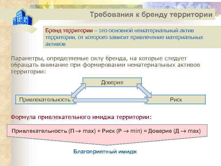 Требования к бренду территории Бренд территории – это основной нематериальный актив территории, от которого