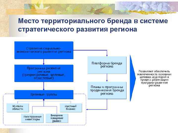 Проект образовательный бренд территории