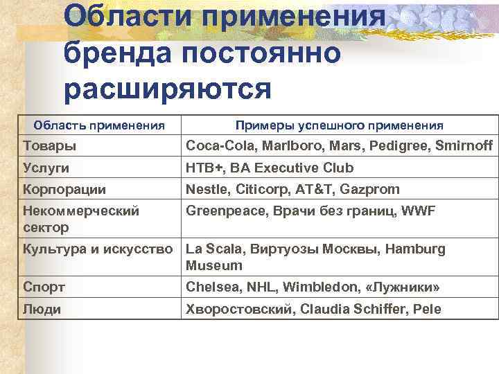 Области применения бренда постоянно расширяются Область применения Примеры успешного применения Товары Coca-Cola, Marlboro, Mars,