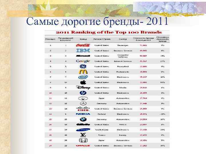 Самые дорогие бренды- 2011 