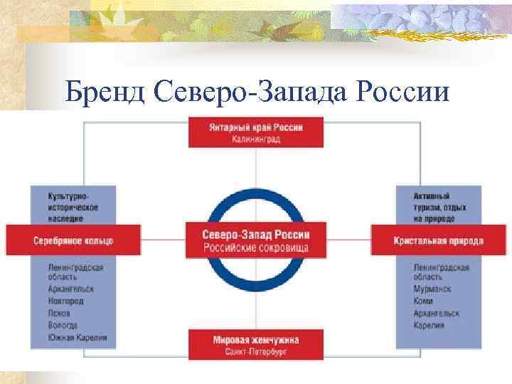 Бренд Северо-Запада России 