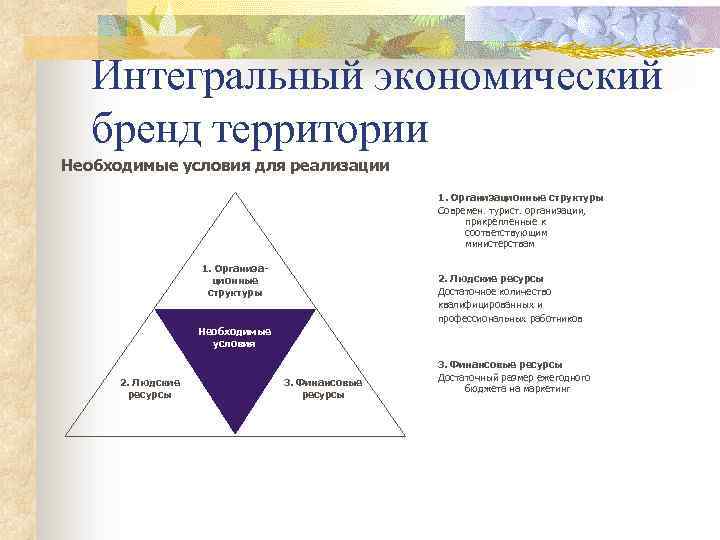 Интегральный экономический бренд территории Необходимые условия для реализации 1. Организационные структуры Современ. турист. организации,