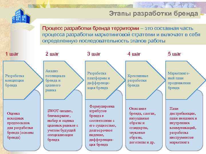 Этапы разработки бренда Процесс разработки бренда территории – это составная часть процесса разработки маркетинговой