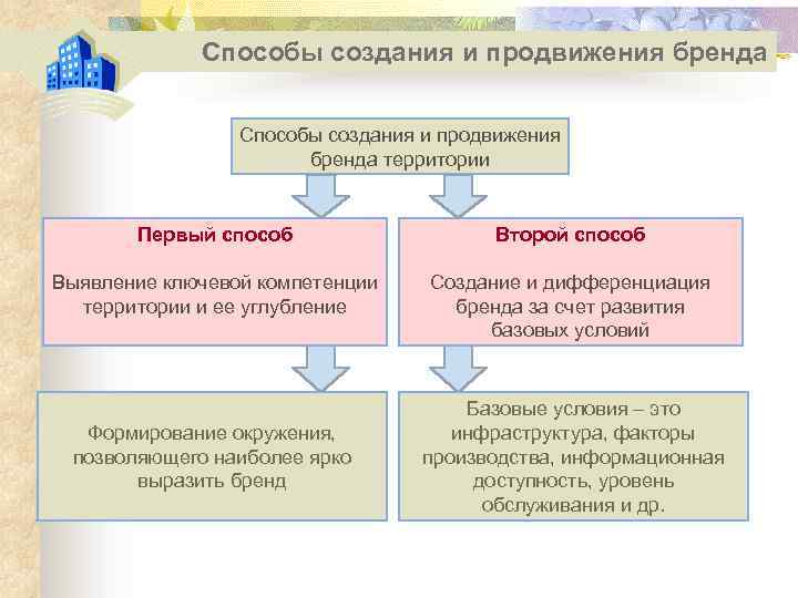 Способы создания и продвижения бренда территории Первый способ Второй способ Выявление ключевой компетенции территории