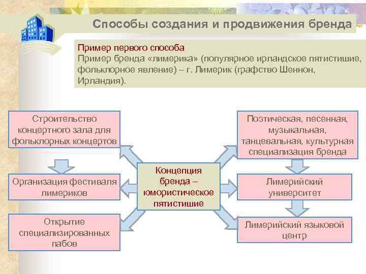 Способы создания и продвижения бренда Пример первого способа Пример бренда «лимерика» (популярное ирландское пятистишие,