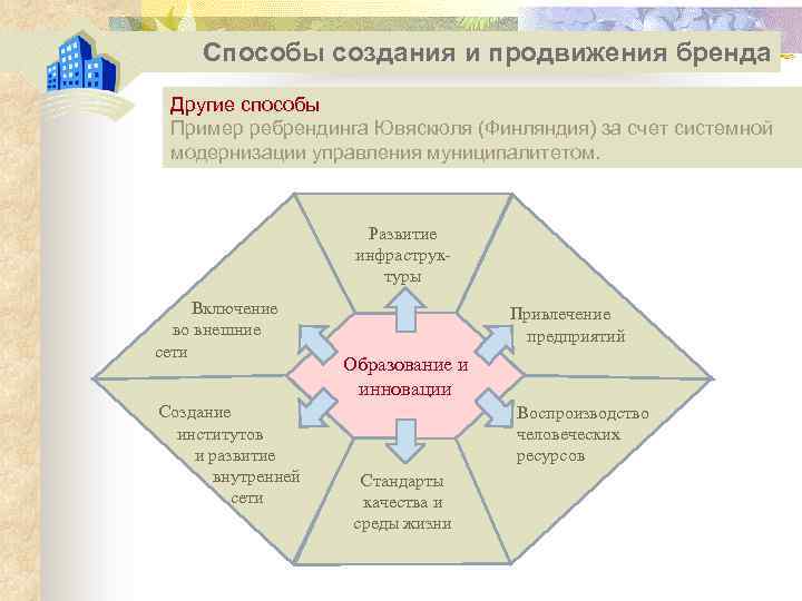 Способы создания и продвижения бренда Другие способы Пример ребрендинга Ювяскюля (Финляндия) за счет системной
