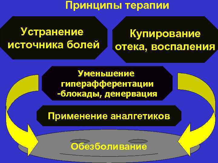 Принципы терапии Устранение источника болей Купирование отека, воспаления Уменьшение гиперафферентации -блокады, денервация Применение аналгетиков