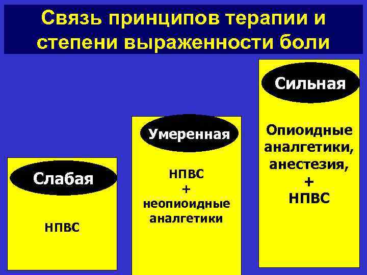 Связь принципов терапии и степени выраженности боли Сильная Умеренная Слабая НПВС + неопиоидные аналгетики