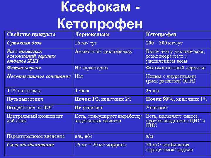 Свойство продукта Ксефокам Кетопрофен Лорноксикам Кетопрофен Суточная доза 16 мг/ сут 200 – 300