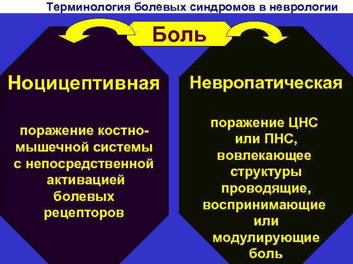 Терминология болевых синдромов в неврологии Боль Ноцицептивная поражение костномышечной системы с непосредственной активацией болевых