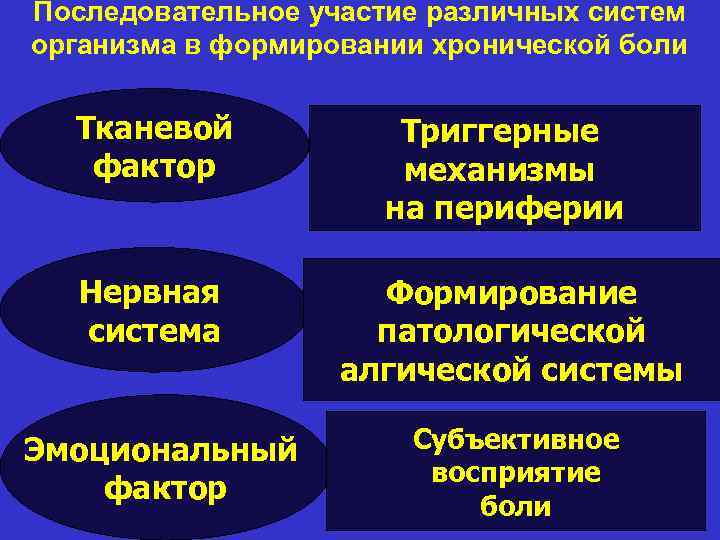 Последовательное участие различных систем организма в формировании хронической боли Тканевой фактор Триггерные механизмы на