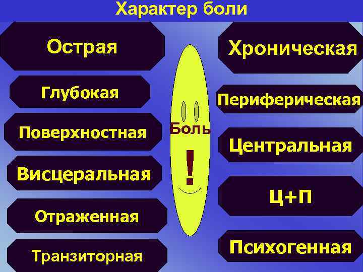 Характер боли • Острая Хроническая Глубокая Периферическая Поверхностная Висцеральная Отраженная Транзиторная Боль ! Центральная