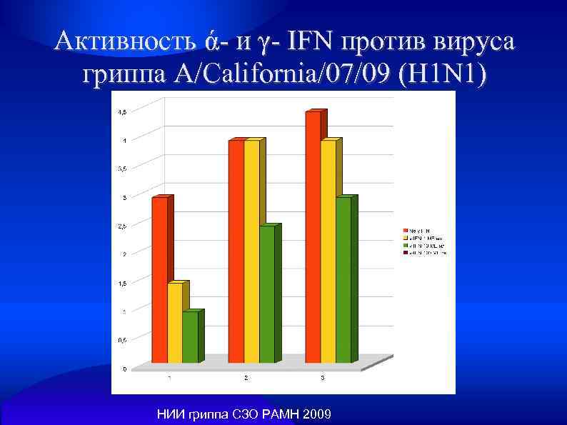Активность ά- и γ- IFN против вируса гриппа A/California/07/09 (H 1 N 1) НИИ