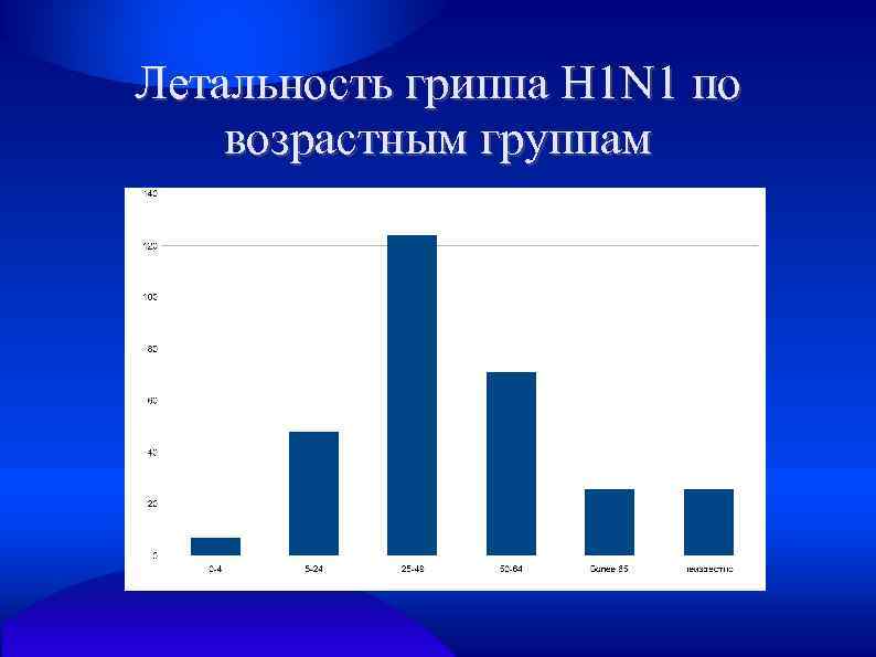 Летальность гриппа H 1 N 1 по возрастным группам 