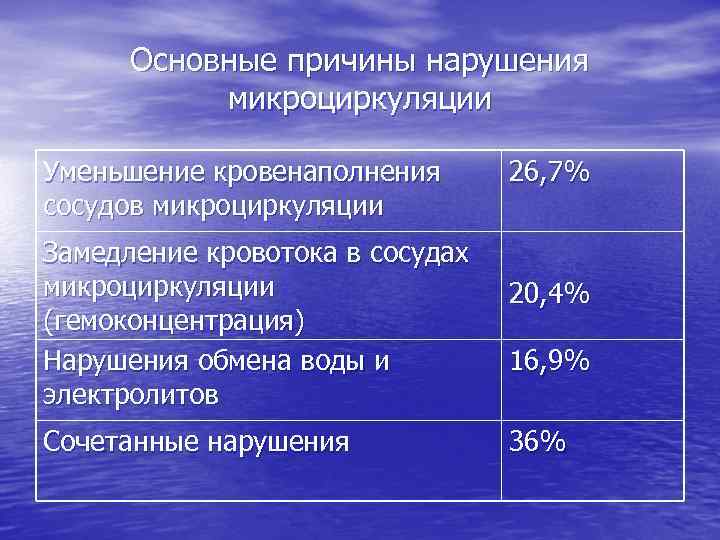 Основные причины нарушения микроциркуляции Уменьшение кровенаполнения сосудов микроциркуляции Замедление кровотока в сосудах микроциркуляции (гемоконцентрация)