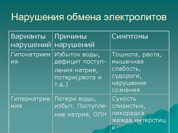 Нарушения обмена электролитов Варианты Причины нарушений Гипонатрием Избыток воды, ия дефицит поступления натрия, потери(рвота